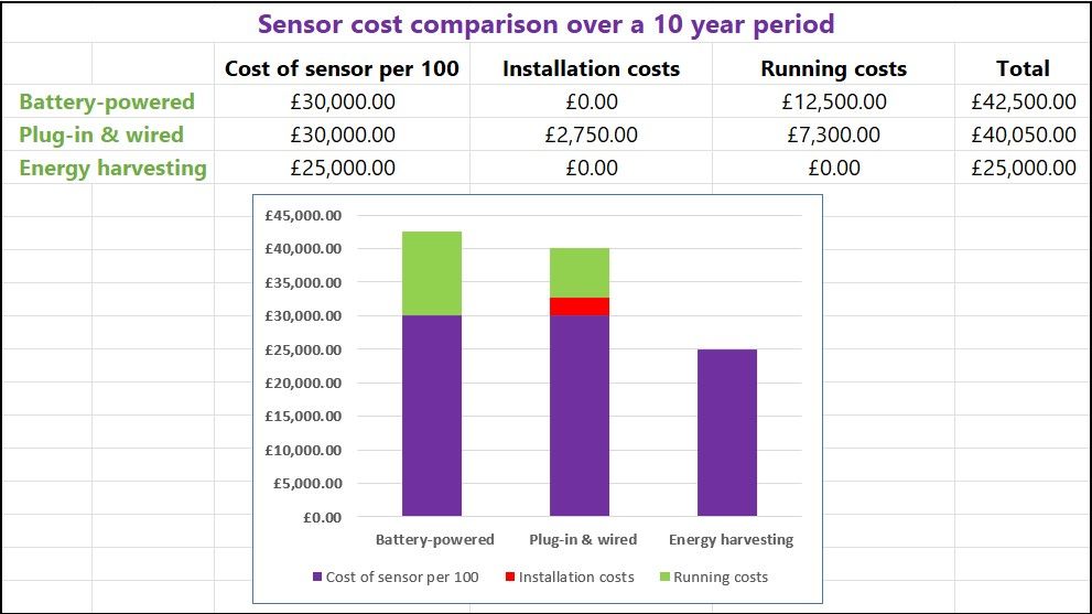 Comparing sensors costs and securing a higher return on investment